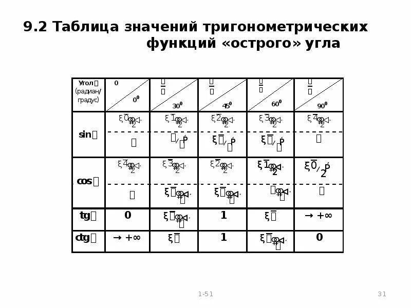 Таблица числовых значений тригонометрических функций. Таблица значений тригонометрии функции. Большая таблица значений тригонометрических функций. Значения тригонометрических функций таблица полная.