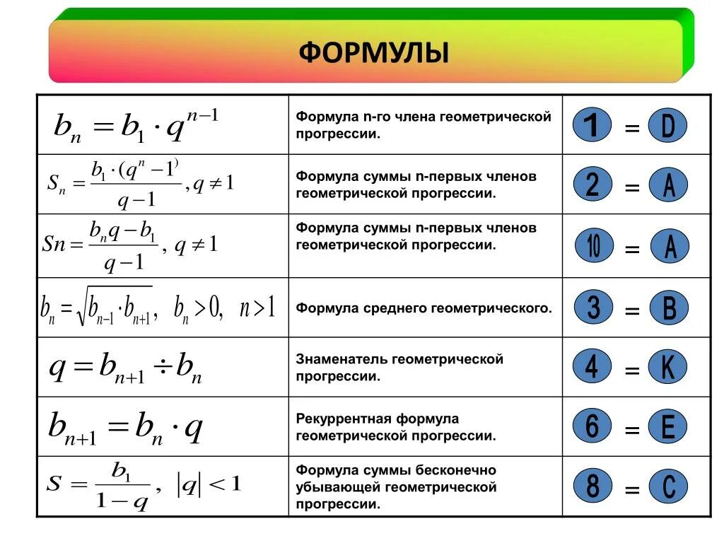 Геометрическая прогрессия сумма первых чисел. Формула суммы первых н членов геометрической прогрессии. Сумма геометрии прогрессии формула. Вывод формулы суммы геометрической прогрессии. Доказательство формулы геометрической прогрессии.