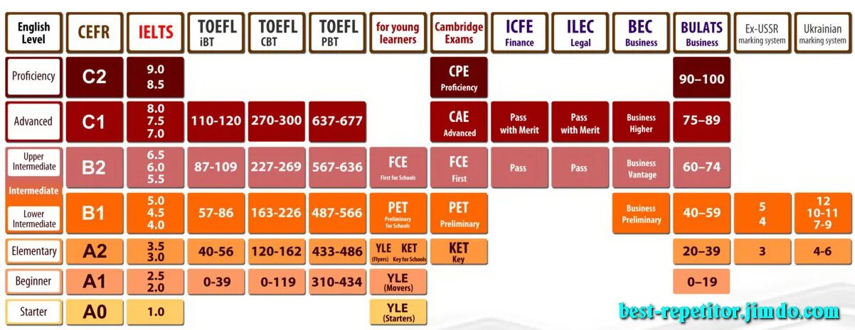 Level table