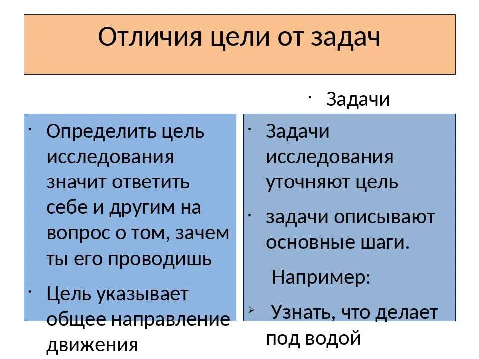 Отличия чем отличается. Чем отличается цель от задачи. В чем отличие цели и задачи исследования. Цели и задачи проекта в чем разница. Чем отдичаетцель от задачи.