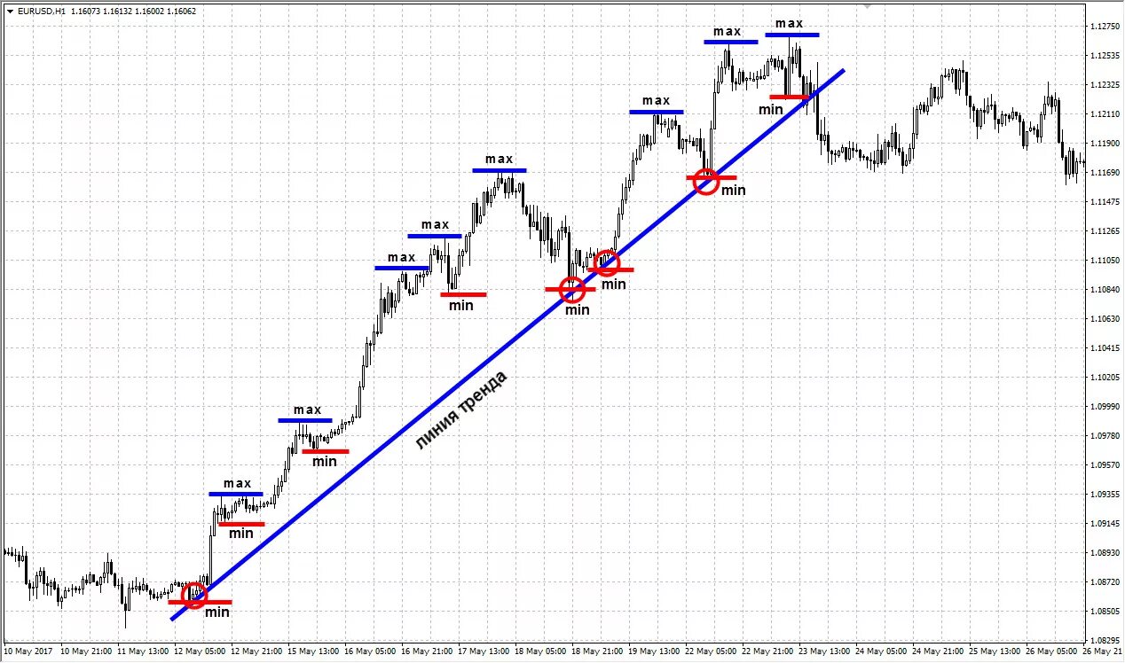 Линии тренда на графике. Тренд в трейдинге. Тенденция в трейдинге. Нисходящий тренд на графике. Определить тенденцию показателя