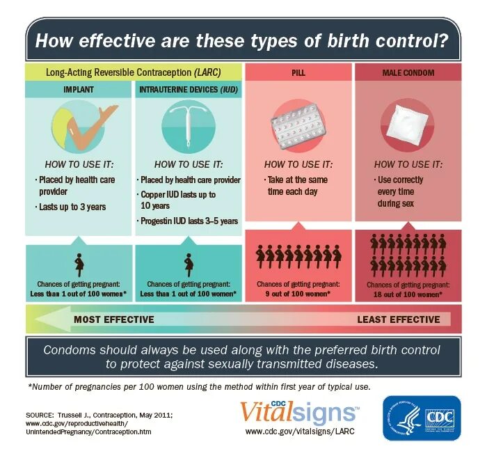 How control. Types of contraception. larcs contraception. what is birth control. use birth control.