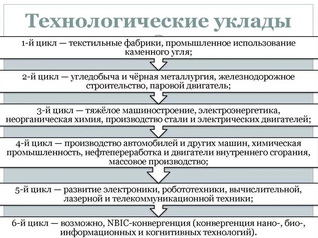 Этапы выполнения проекта. Основные этапы выполнения проекта по технологии. Технологические уклады в экономике. 6 технологический этап. 6 технологический этап.