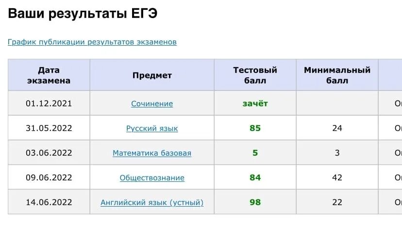 Результатов огэ по паспортам по кемеровской. Результаты ЕГЭ. Таблица результатов ЕГЭ. Результаты ЕГЭ баллы. Результат ЕГЭ 2024.