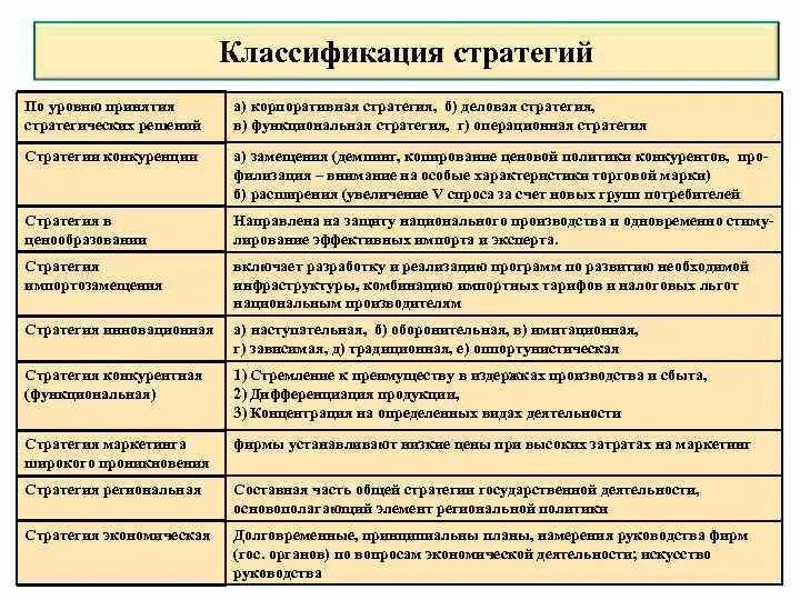 Современные виды стратегий. Современные виды стратегий