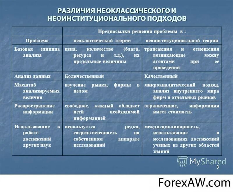 Различия между классической. Неоклассический и неоинституциональный подходы. Разница между классической и неоклассической экономикой. Классическая и неоклассическая экономическая теория. Взаимосвязь классической и неоклассической теории.