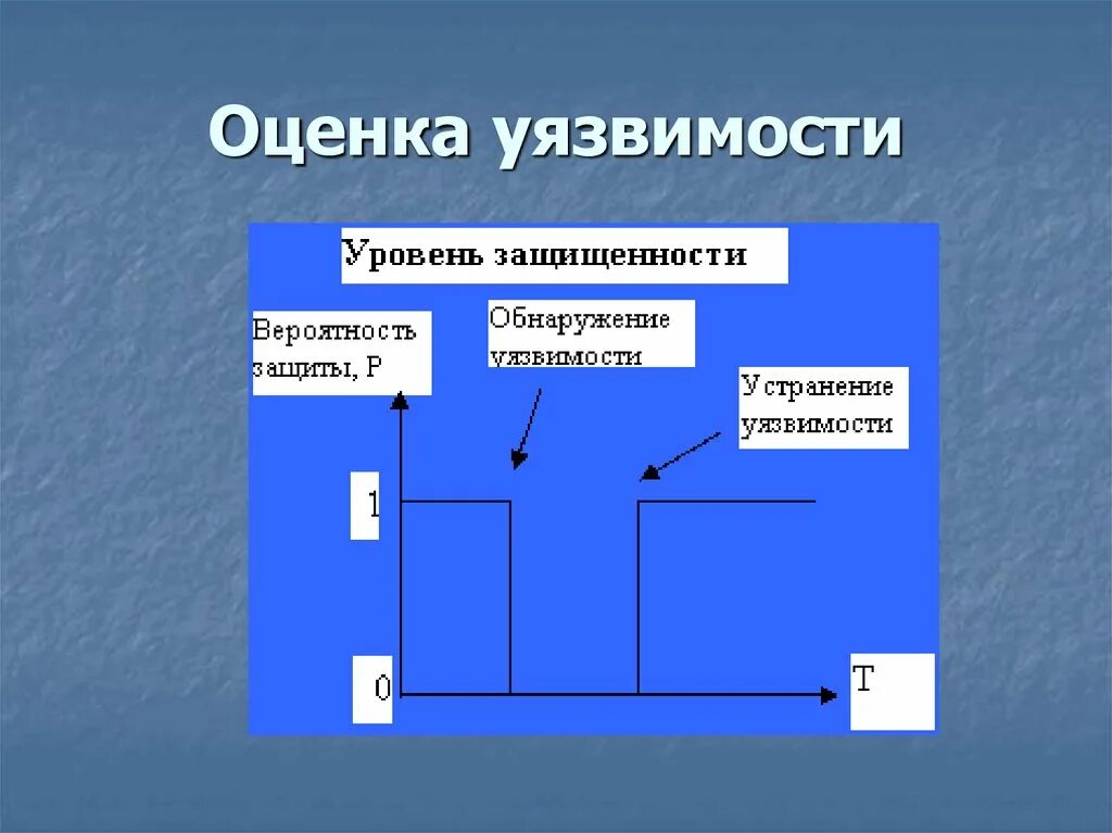 Оценка уязвимости. Уровень уязвимости. Оценка уязвимости системы. Алгоритм оценки уязвимости.