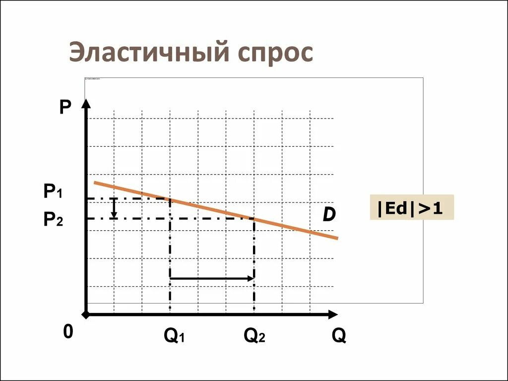 Эластичный спрос 1. Эластичный спрос. Высокоэластичный спрос. Эластичность спроса картинки для презентации. Высоко элатинчнй ПСРОС.