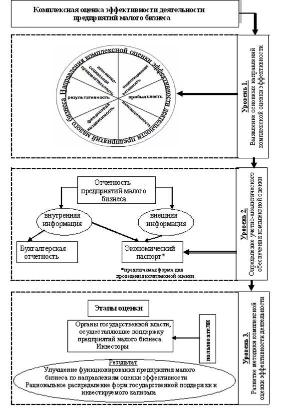 Методика оценки результативности. 1.3 Методы оценки эффективности деятельности предприятия. Комплексная оценка эффективности хозяйственной деятельности. Оценка эффективности деятельности предприятия схема. Показатели эффективности функционирования предприятия.