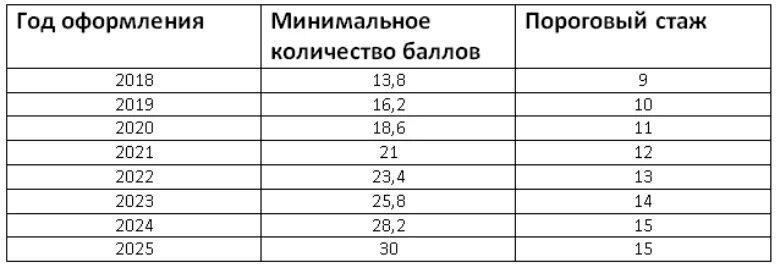 Баллы для пенсии в 2025 году