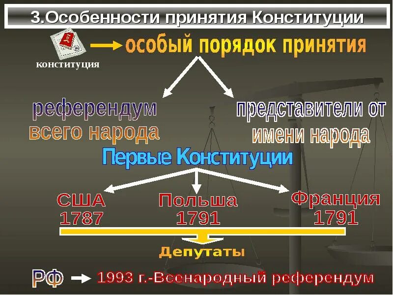 Основные этапы принятия конституции. Порядок принятия Конституции. Особый порядок принятия Конституции. Порядок принятия Конституции 1993. Особенности принятия Конституции 1993.