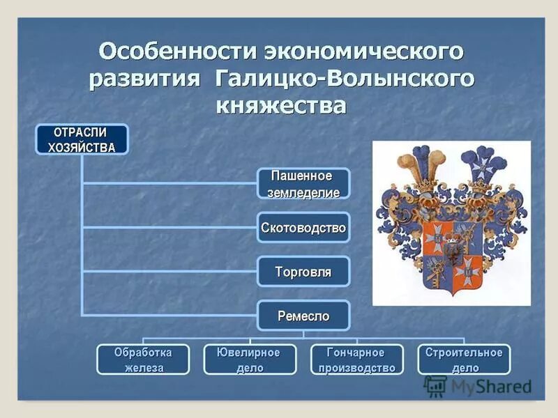 Особенности хозяйства галицко волынского княжества. Экономика галицко-волынского княжества в 12-13 веках. политическая структура галицко-волынского княжества схема. экономическое развитие галицко-волынского княжества таблица. политика галицко-волынского княжества в 12-13 веках.
