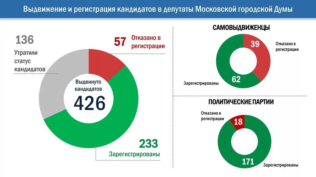 Отказ кандидатам в депутаты. Решение о регистрации кандидата. Отказ кандидатам в депутаты. Основание отказа в регистрации кандидата является. Отказ кандидатам в депутаты.