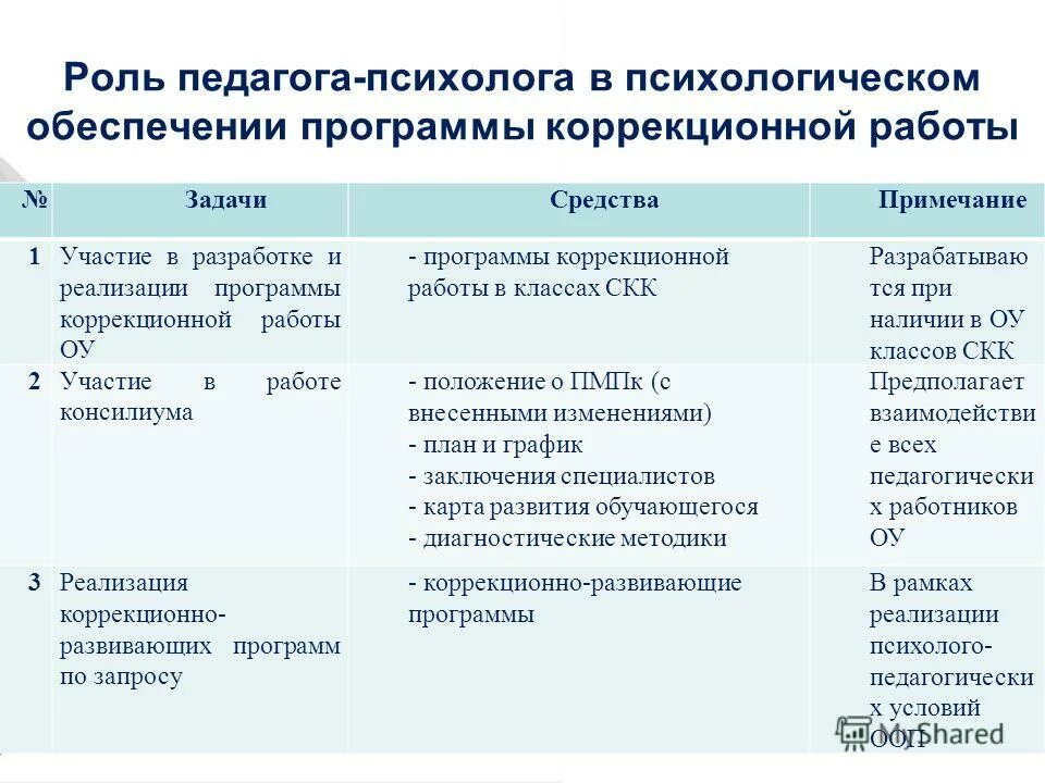 Рабочая программа педагога психолога. Методики для 1 класса на адаптацию. Формы коррекционно-развивающих занятий. Программы педагога-психолога в детском саду. Рабочая программа психолога в школе.