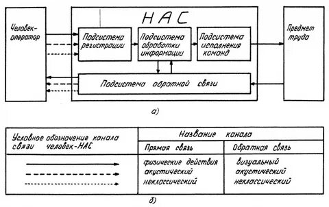 Схема связи человека