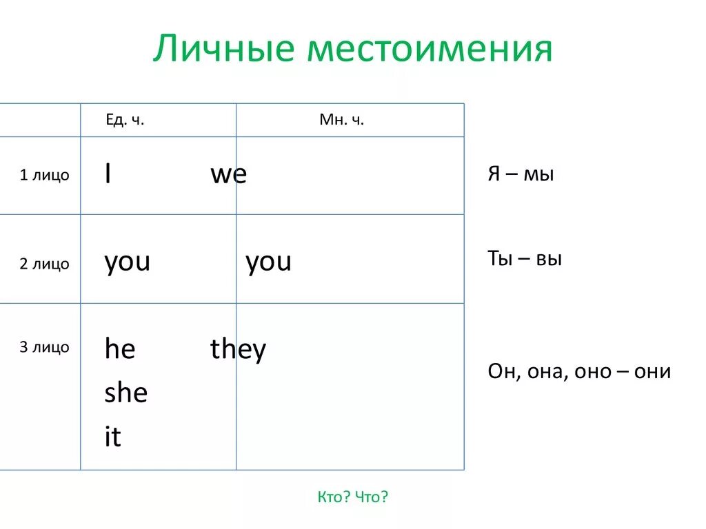 Глаголы с местоимениями в английском языке таблица Местоимение english