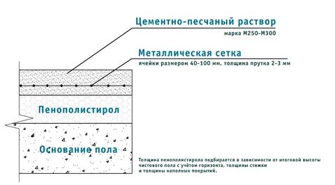 Утепленный пол толщина
