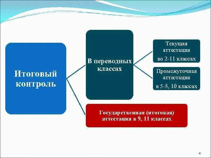 Промежуточная аттестация Текущая аттестация. Текущая аттестация это. Переводная аттестация. Промежуточный контроль и промежуточная аттестация разница.