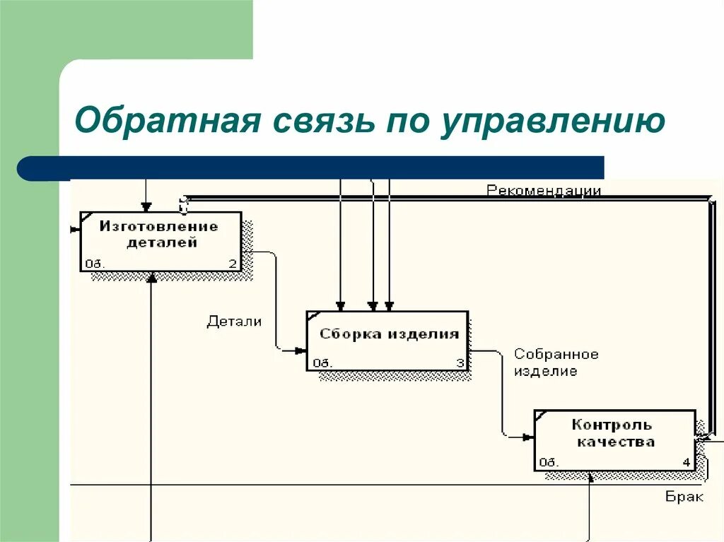 Управление с обратной связью. Проектирование ИС. Обратная связь по управлению. Презентация проектирование ИС. Отдел ис