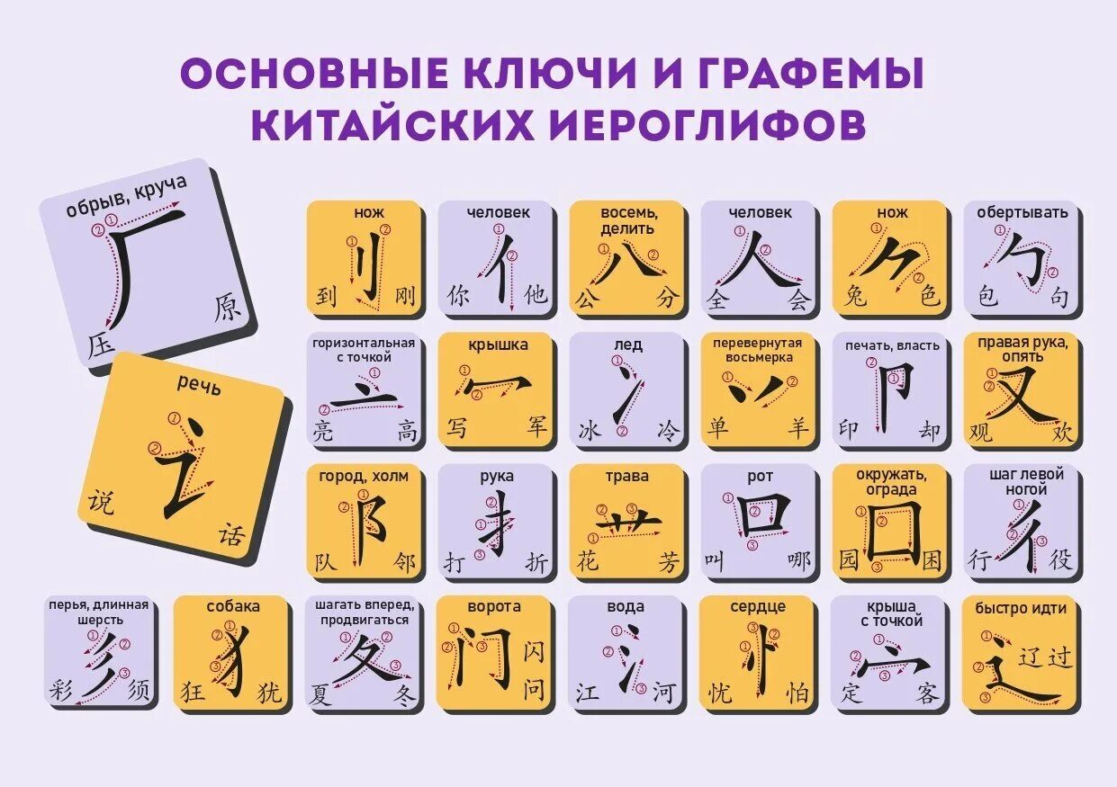 Ключи графемы. Основные китайские иероглифы. графемы китайского языка таблица. китайские графемы. графемы китайского языка для детей.