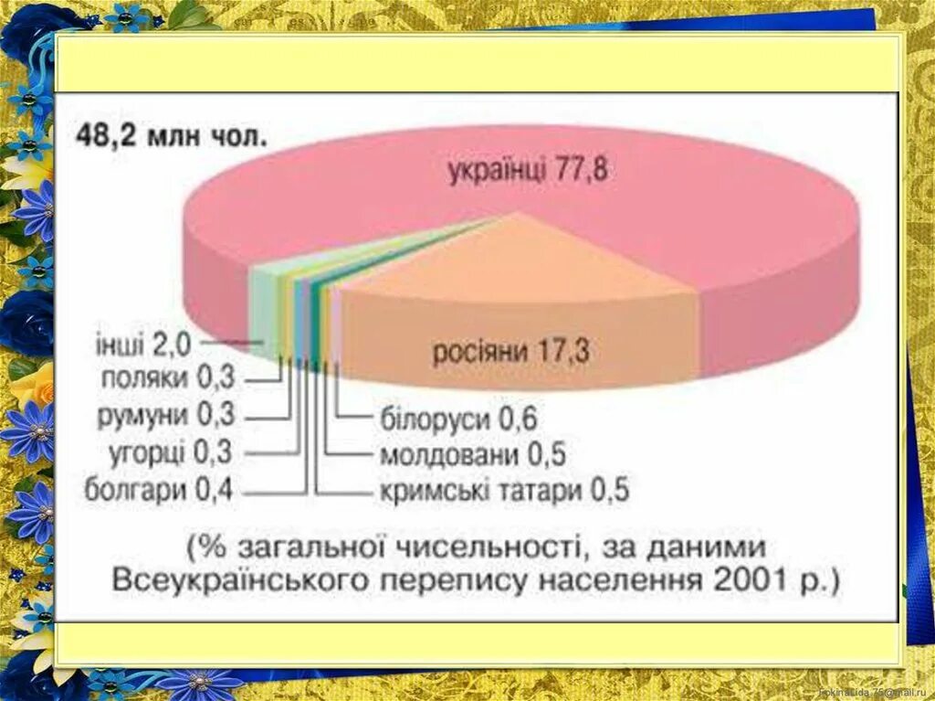 Состав украинского населения. Этнический состав населения Украины 2020. Состав жителей Украины по национальности. Состав населения Украины по национальности. Карта населения Украины национальный состав.