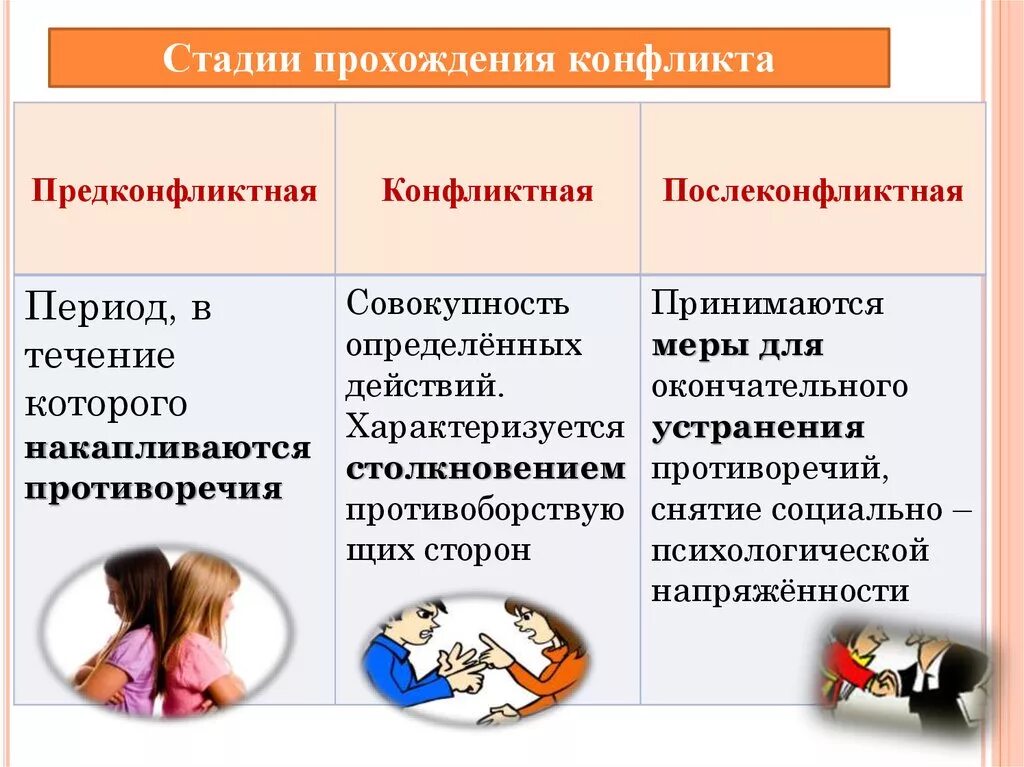 В развитии конфликта выделяют. Стадии развития конфликта в психологии. Фазы развития конфликта в психологии. Основные стадии развития конфликта в психологии. 3 Фазы развития конфликта.