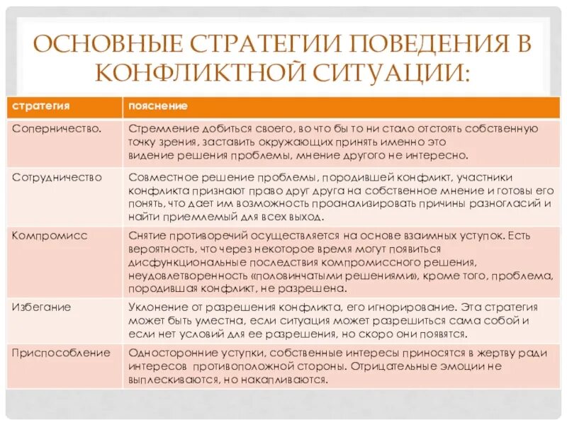 Варианты стратегии поведения в конфликте. Стратегии поведения в конфликтной ситуации. Основные стратегии поведения в конфликтной ситуации. Основные стратегии решения конфликтов. Основные стратегии выхода из конфликтной ситуации.