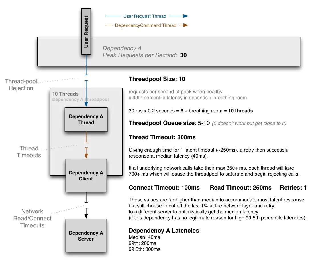 Network timeout
