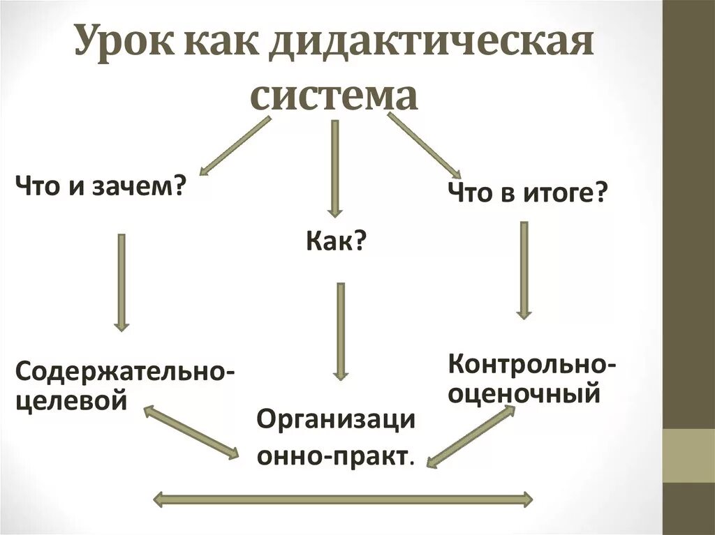 Дидактическая система урока. Структура урока схема. Современный урок как система. Урок как система схема. Схема дидактической системы.