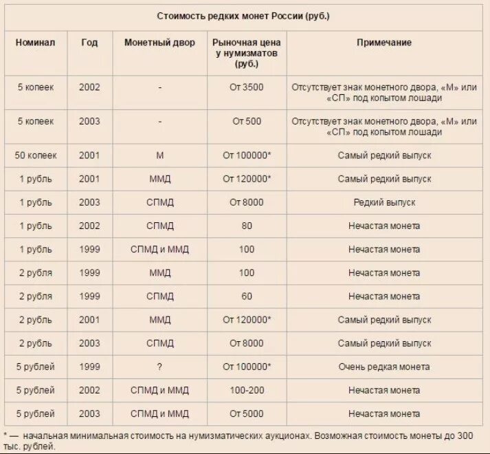 Таблица денег ссср