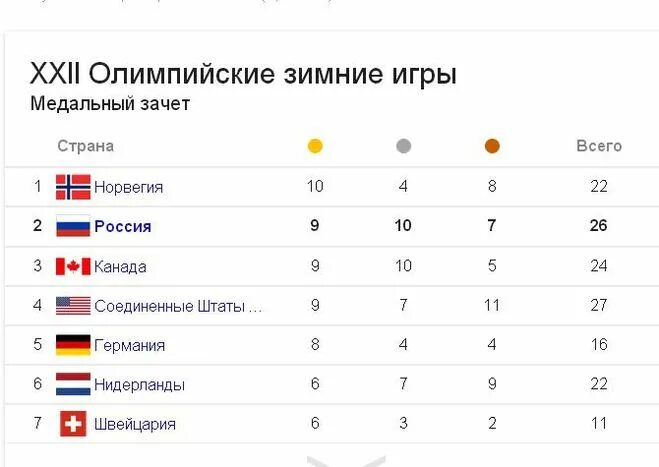 Количество медалей олимпиады. Таблица Олимпийских медалей. Таблица медалей олимпиады. Таблица Олимпийских меда. Таблица Олимпийских медалей на всех играх.
