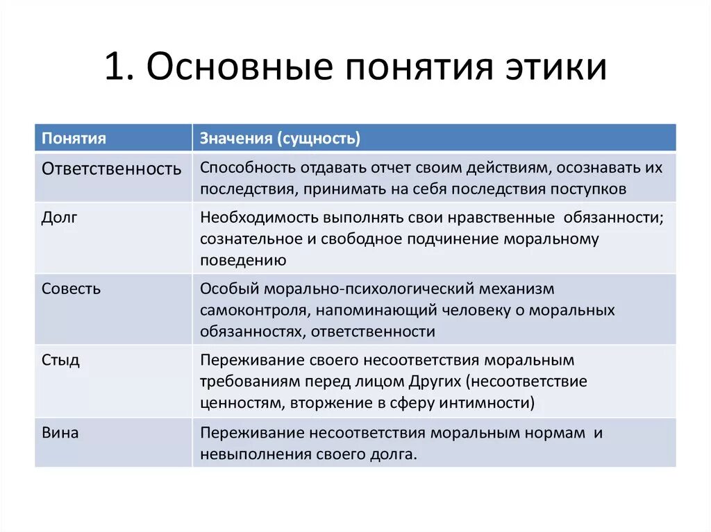 Этические концепции. Основные этические концепции. Важнейшие категории этики. Основные понятия об этикете.