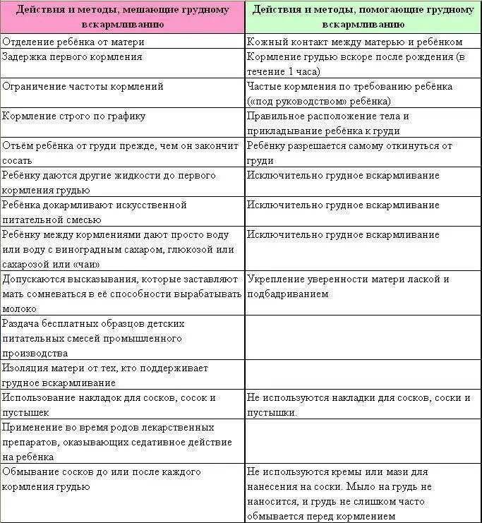 Список продуктов в первый месяц грудного вскармливания