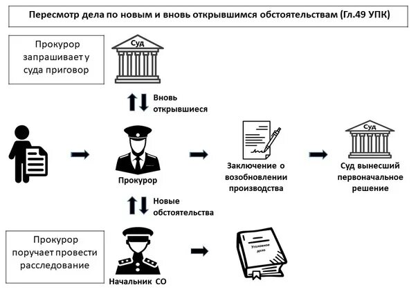 Возобновление гражданского производства. Порядок производства по новым и вновь открывшимся обстоятельствам.. Пересмотр по вновь открывшимся обстоятельствам. . Стадия возобновления дел по вновь открывшимся обстоятельствам. Вновь открывшиеся обстоятельства по уголовному делу.