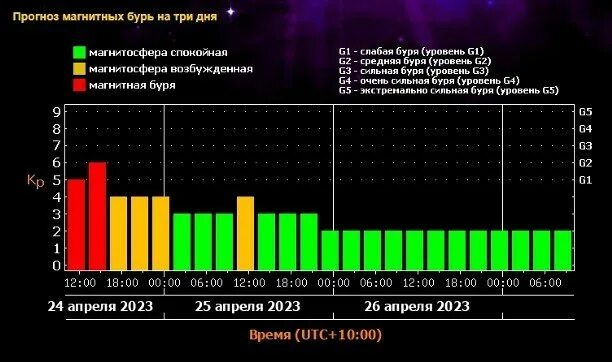 Магнитная буря. Геомагнитная буря. Магнитные бури в мае 2023. Магнитная буря g4. Магнитные дни в марте 24 года