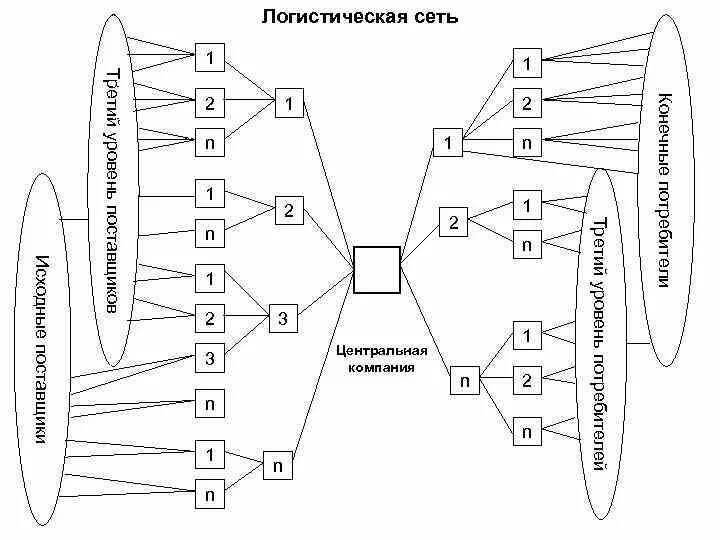 Сети логистики. Схема логистической сети. Простая логистическая сеть. Схема моделирования сети логистики. Виды логистических сетей.