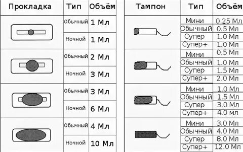Сколько месячных выходит из организма