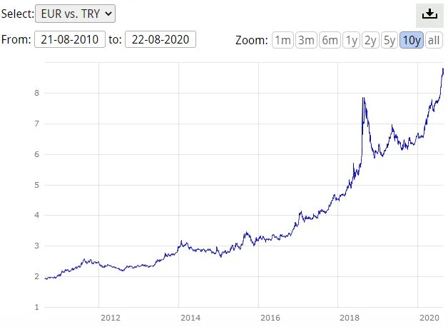 Динамика курса турецкой Лиры. Динамика турецкой Лиры к доллару за 10 лет. 1 доллар в турции на сегодня