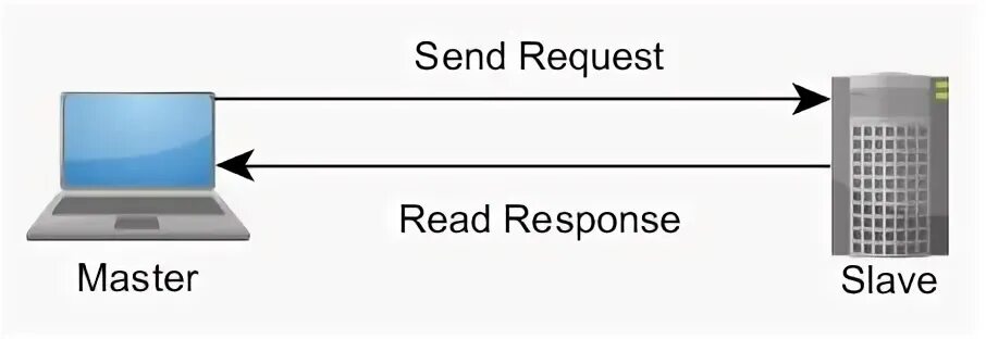 Send request response