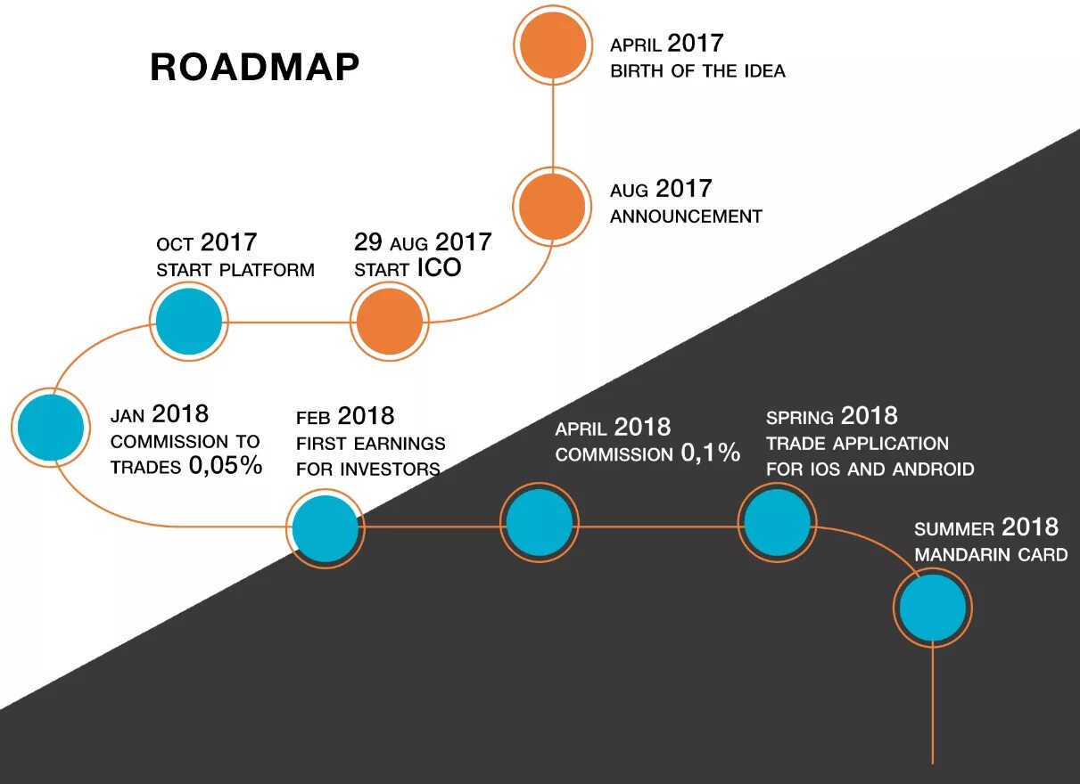 Roadmap пример. Дорожная карта roadmap. роадмап продукта. road map проекта. красивый roadmap.