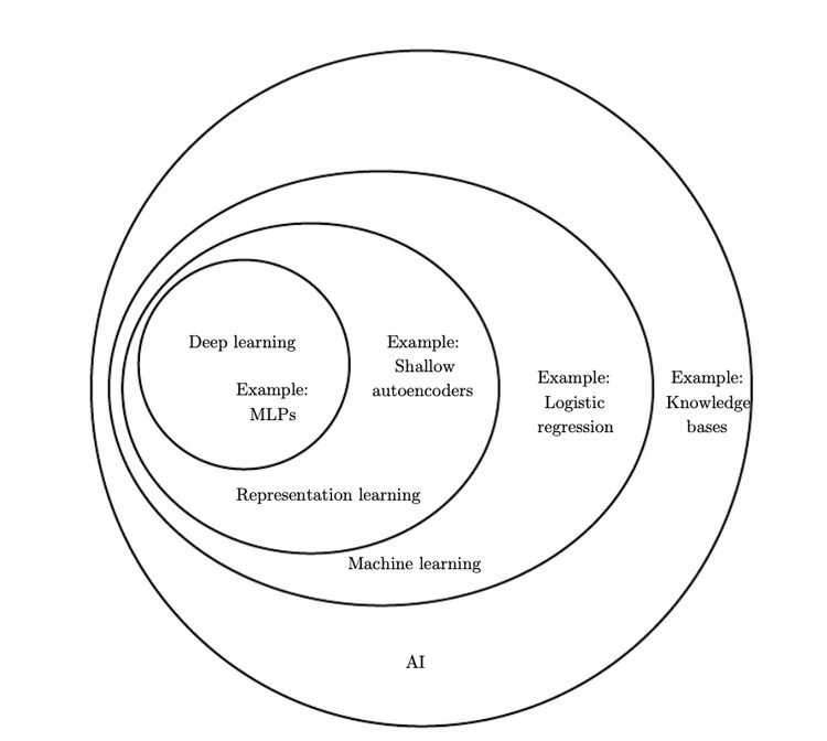 Глубокое обучение и анализ данных. Машинное обучение диаграмма. ai, machine learning, and deep learning. искусственный интеллект диаграмма. машинное обучение круги эйлера.