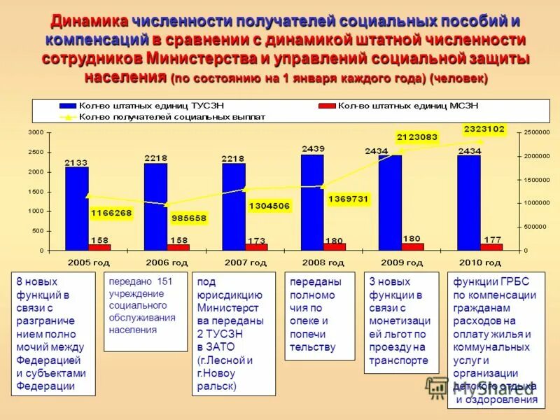 Число получателей социальных услуг. Число получателей социальных услуг. Численность получателей социальных услуг. Численность получателей социальных услуг. Список численности социальной защиты населения.