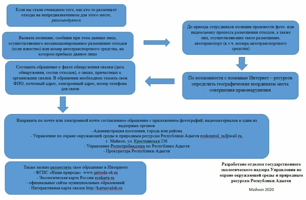 Ликвидация мест несанкционированного размещения отходов. Алгоритм действий схема. несанкционированное размещение отходов. охрана окружающей среды адыгеи. алгоритм обнаружения движения.
