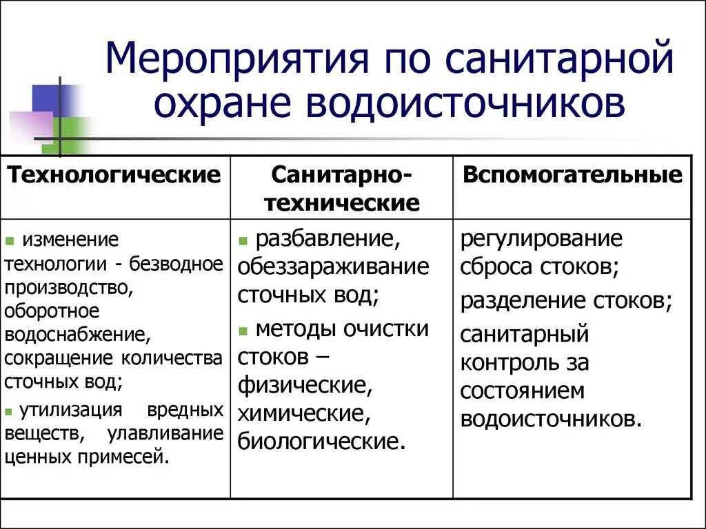 Мероприятия по санитарной охране подземных водоисточников.. Мероприятия по санитарной охране поверхностных водоисточников. Мероприятия по охране водоисточников от загрязнения. Мероприятия по охране водоисточников гигиена. Мероприятия по охране воды