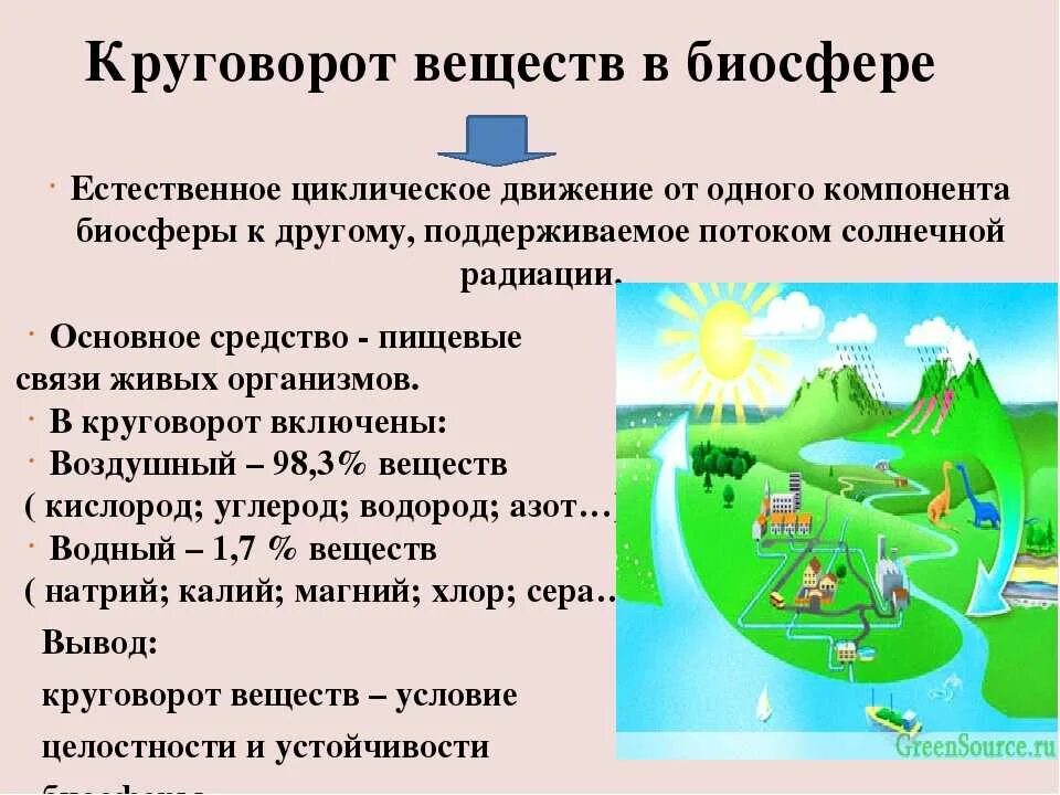 Вещество особенности круговорота. Круговорот веществ в биосфере кратко. Круговорот веществ в биосфере 6 класс география кратко. Круговорот в биосфере. Биосфера круговорот веществ в биосфере.