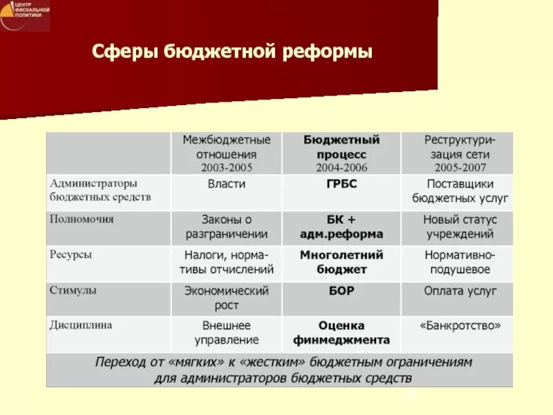 Сферы бюджета. Бюджетная сфера. Организации бюджетной сферы это. Бюджетная сфера государства это.