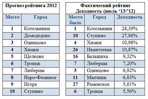 Список 2012 год