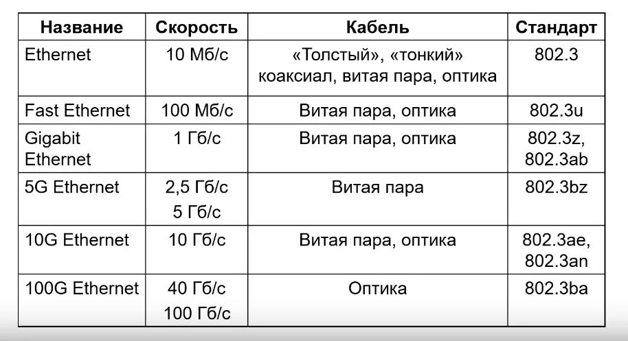 Ethernet кабель типы по скорости. Самые распространенные типы сетей Ethernet. Сетевых технологий Ethernet таблица. Технологии fast Ethernet и Gigabit Ethernet. Максимальный размер сети