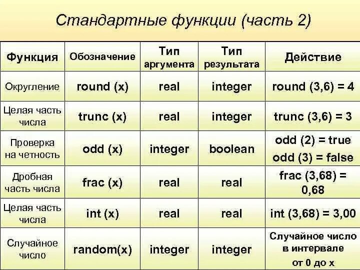 Round sqrt. Паскаль Округление до целого. Оператор округления в Паскале. Округление до целого числа в Паскале. Как округлить число в Паскале.