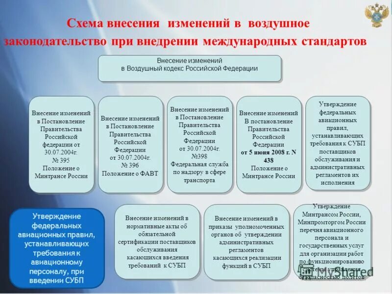 Изменения вносимые в стандарт. Структура воздушного законодательства РФ. Воздушное законодательство. Воздушное законодательство Российской Федерации. Структура системы воздушного законодательства.